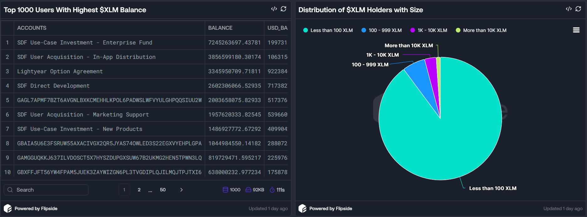 Distribuição do fornecimento de XLM