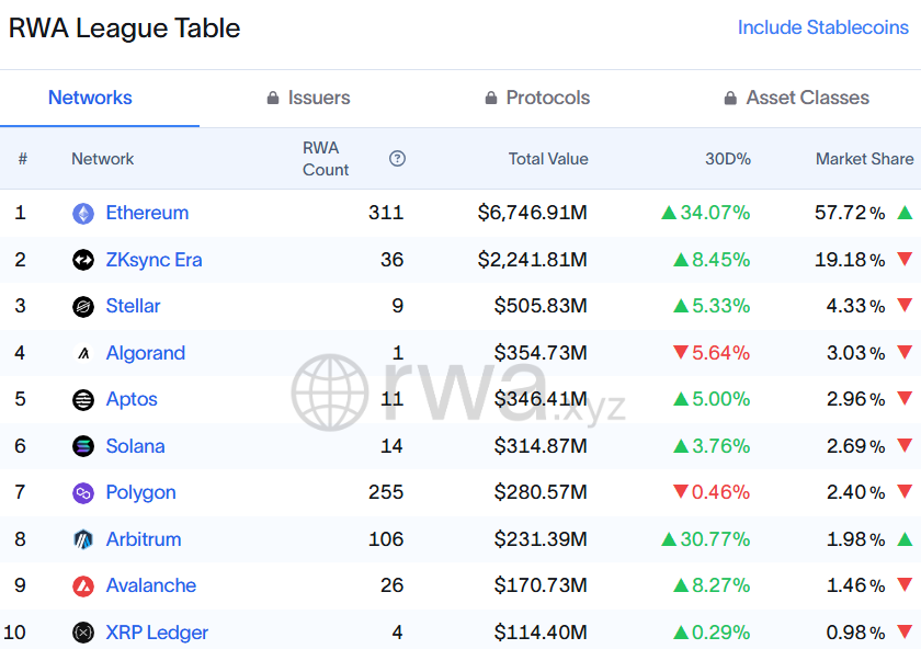 Valor total dos ativos tokenizados nas redes. Fonte: RWA.xyz