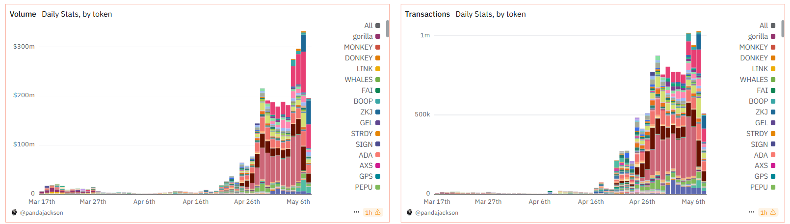 Volume e Transações da Binance Alpha. Fonte: Dune.