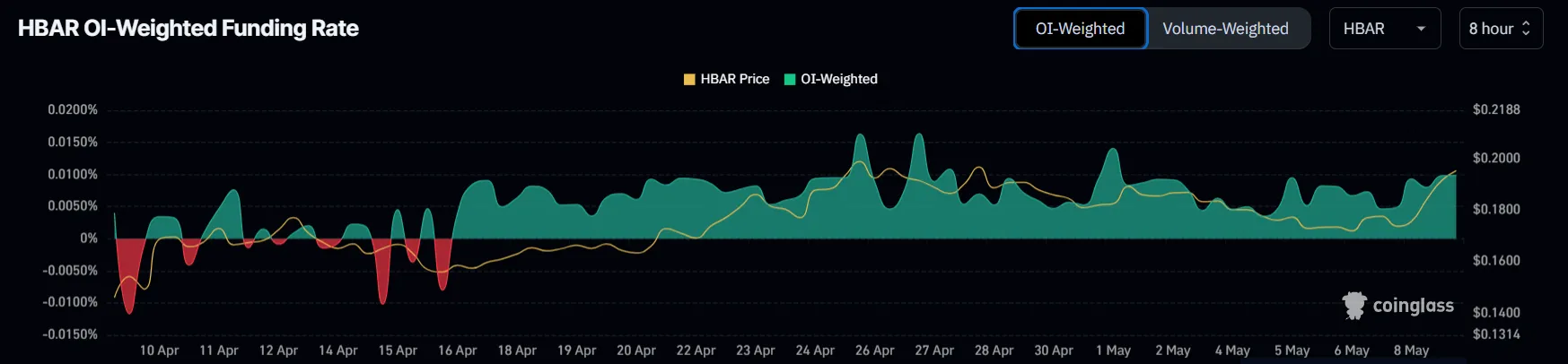 HBAR Funding Rate.