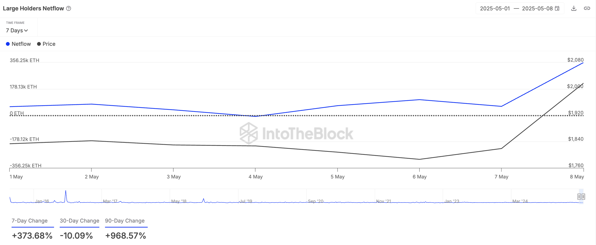 Fluxo Líquido de Grandes Investidores de ETH