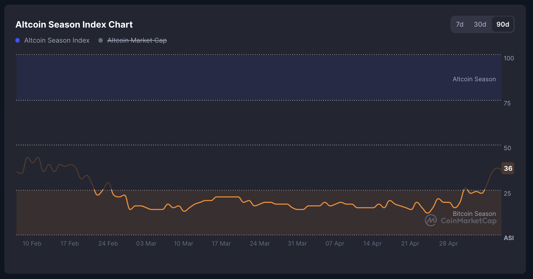 Índice de Temporada de Altcoins do CMC.