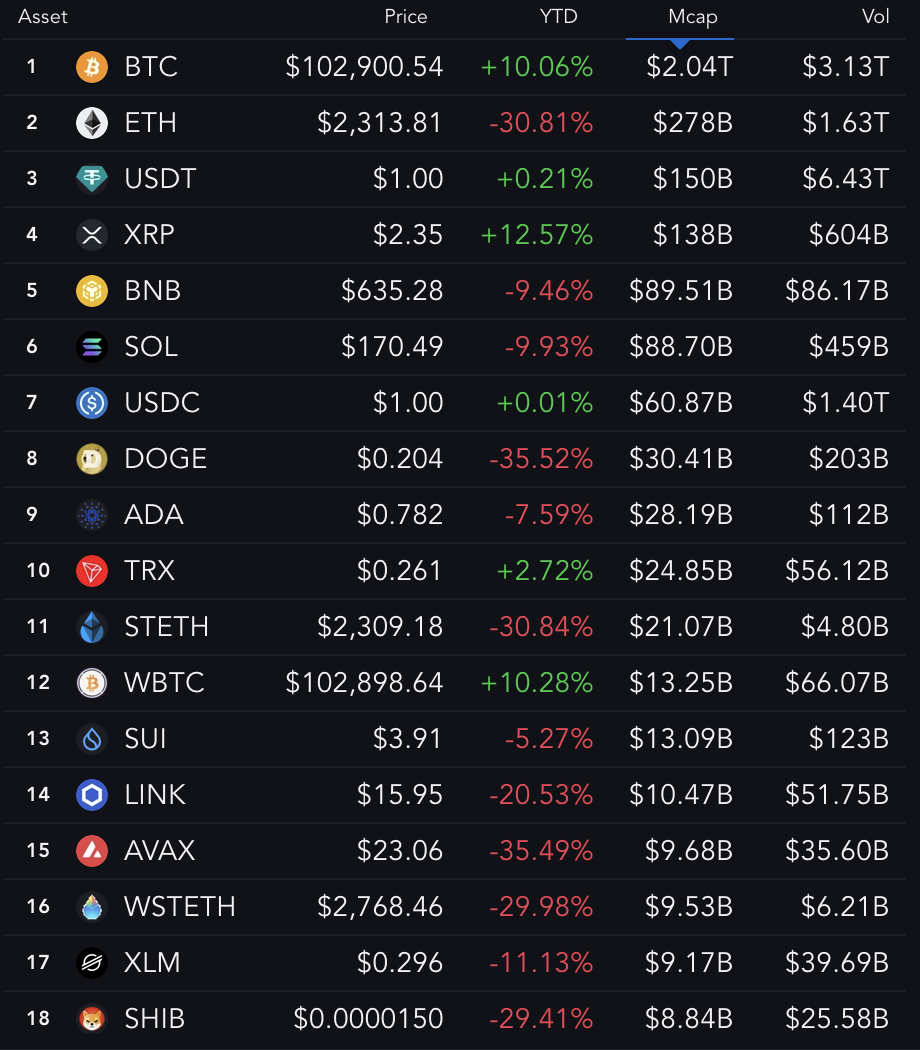 18 Maiores Moedas (Desempenho YTD).