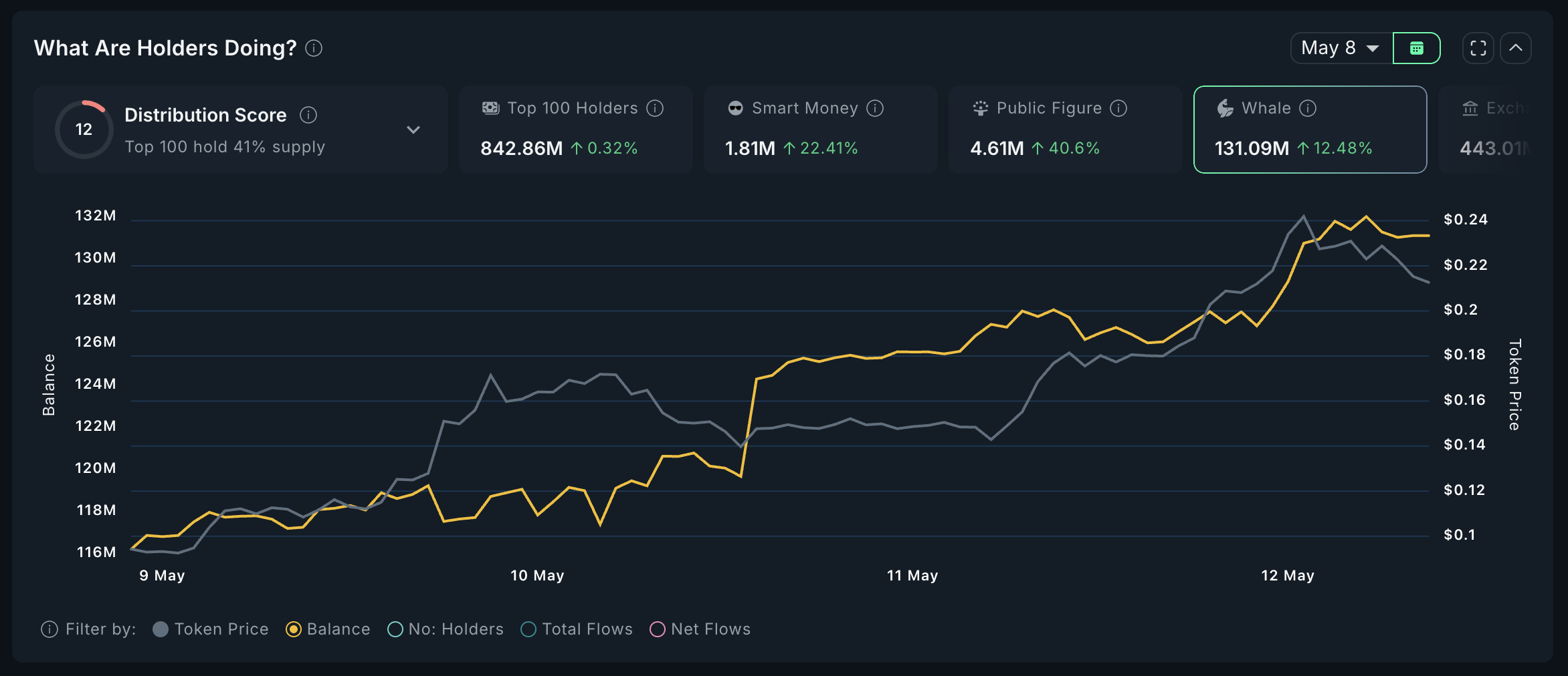 Análise de GOAT por grandes investidores.