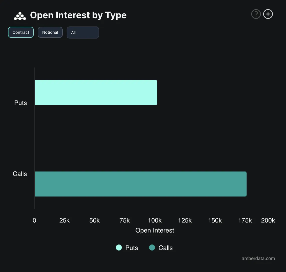 Interesse em Aberto de Opções de BTC.