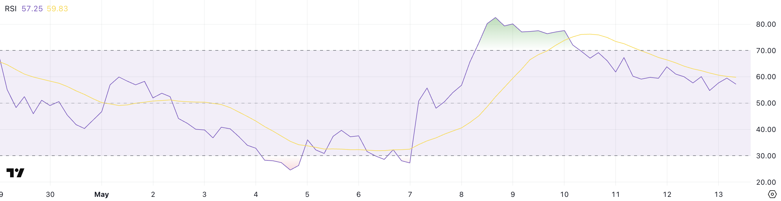 RSI do WBT.