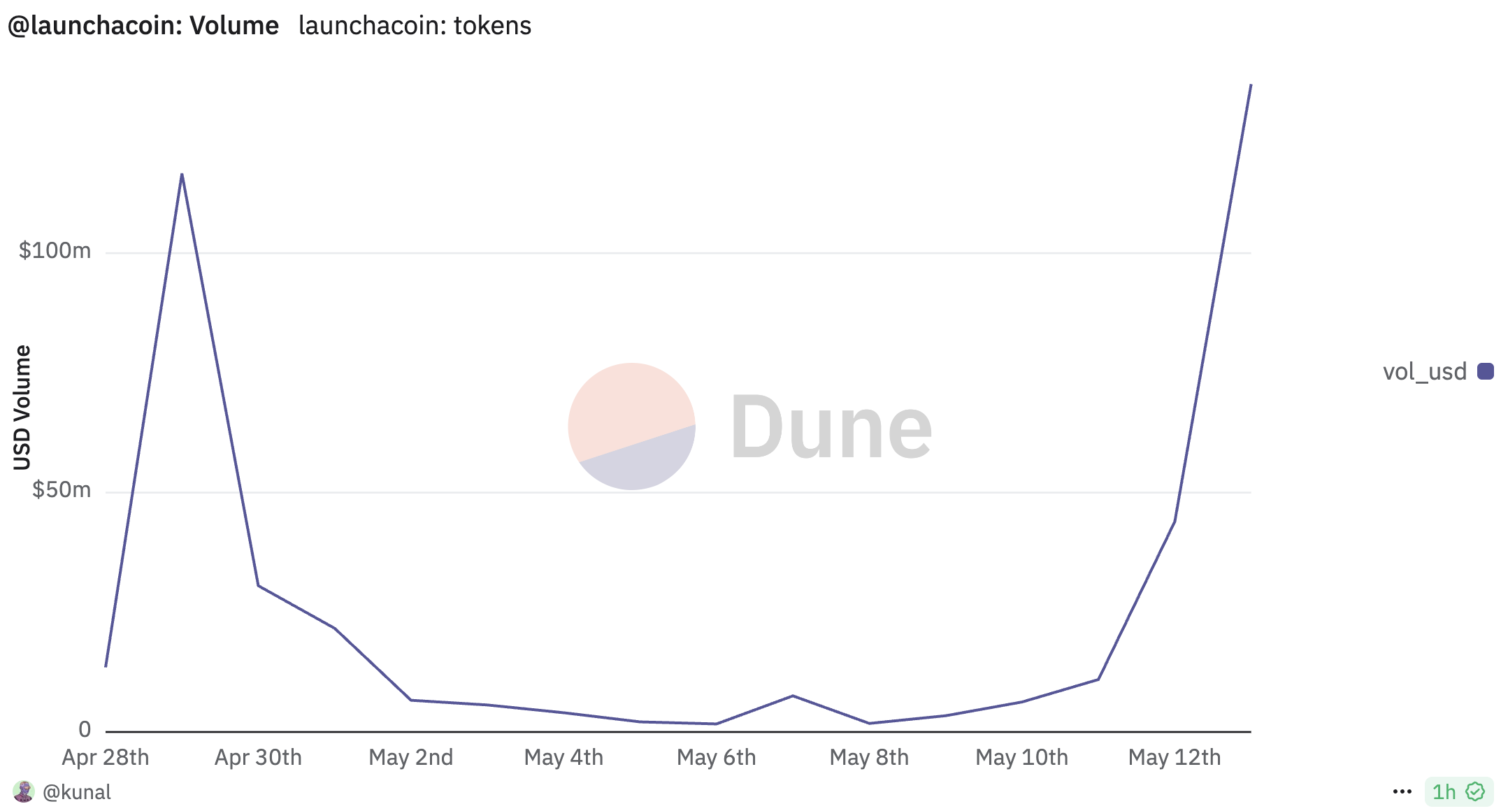 Volume de tokens do aplicativo Believe