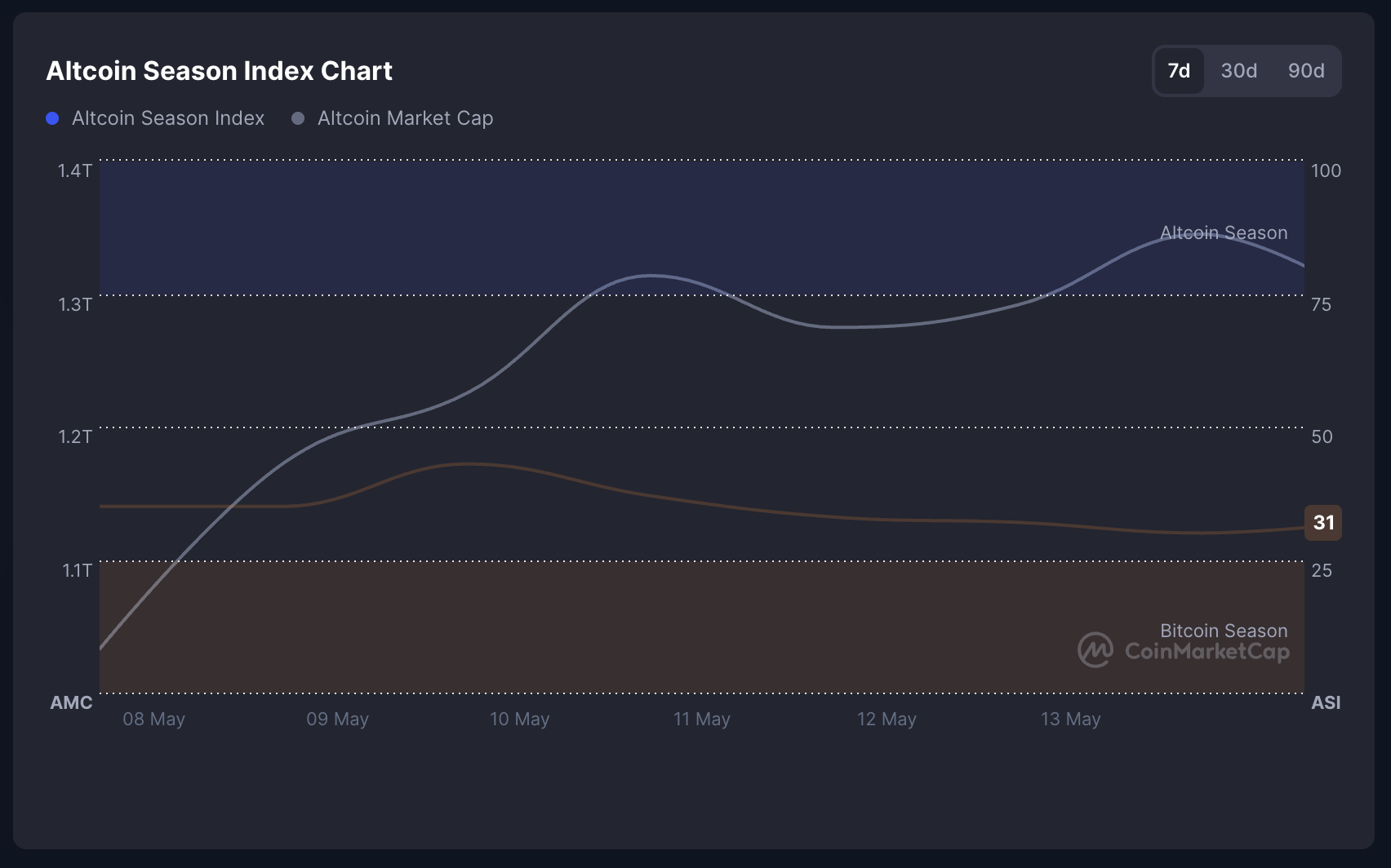 Gráfico do Índice de Temporada de Altcoins.