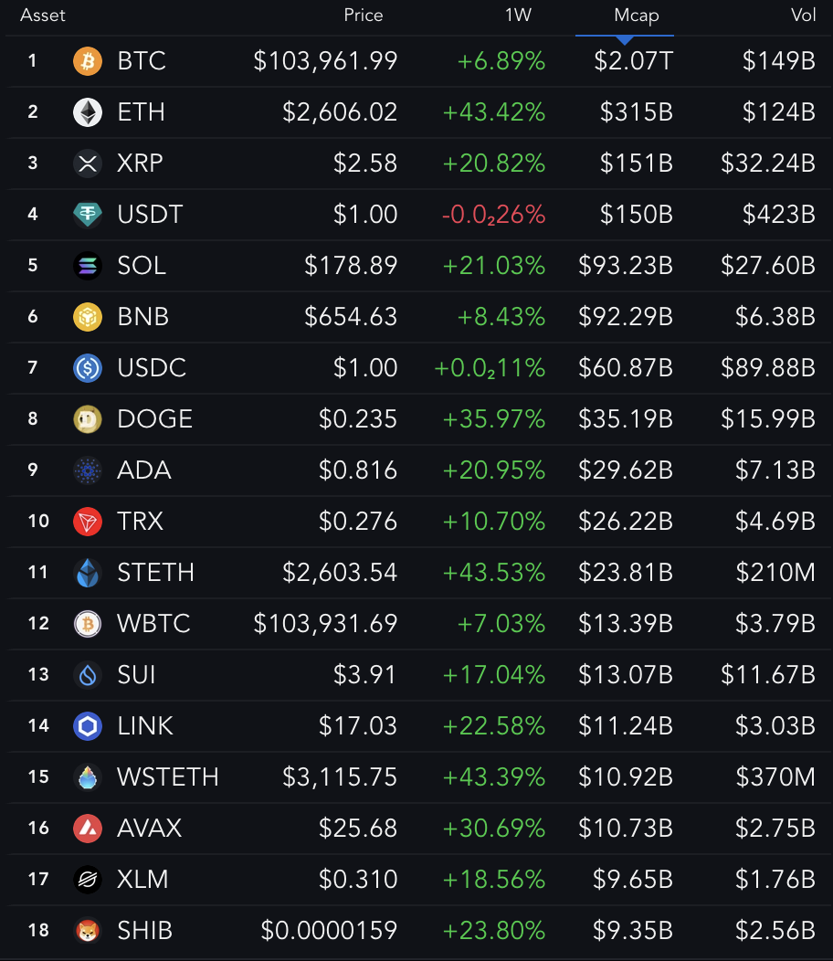 Principais Ativos Cripto por Capitalização de Mercado.
