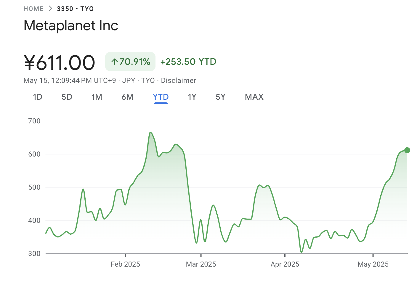Desempenho das Ações da Metaplanet