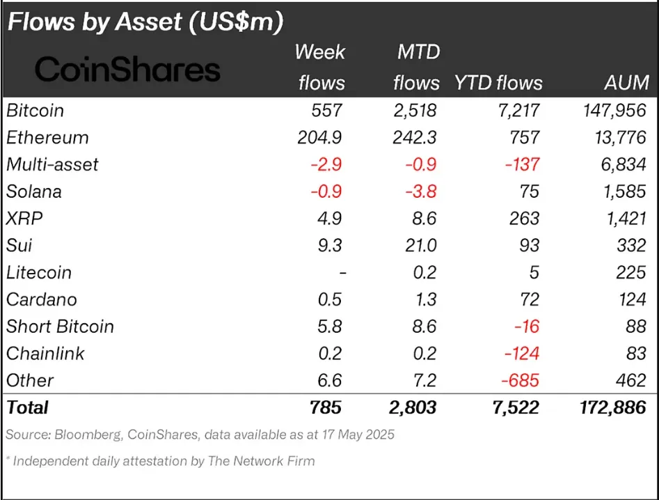 Fluxos Institucionais SUI vs XRP