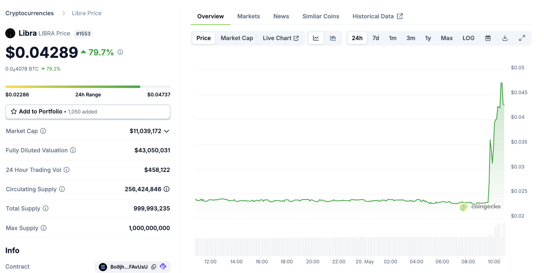 Desempenho de Preço da LIBRA