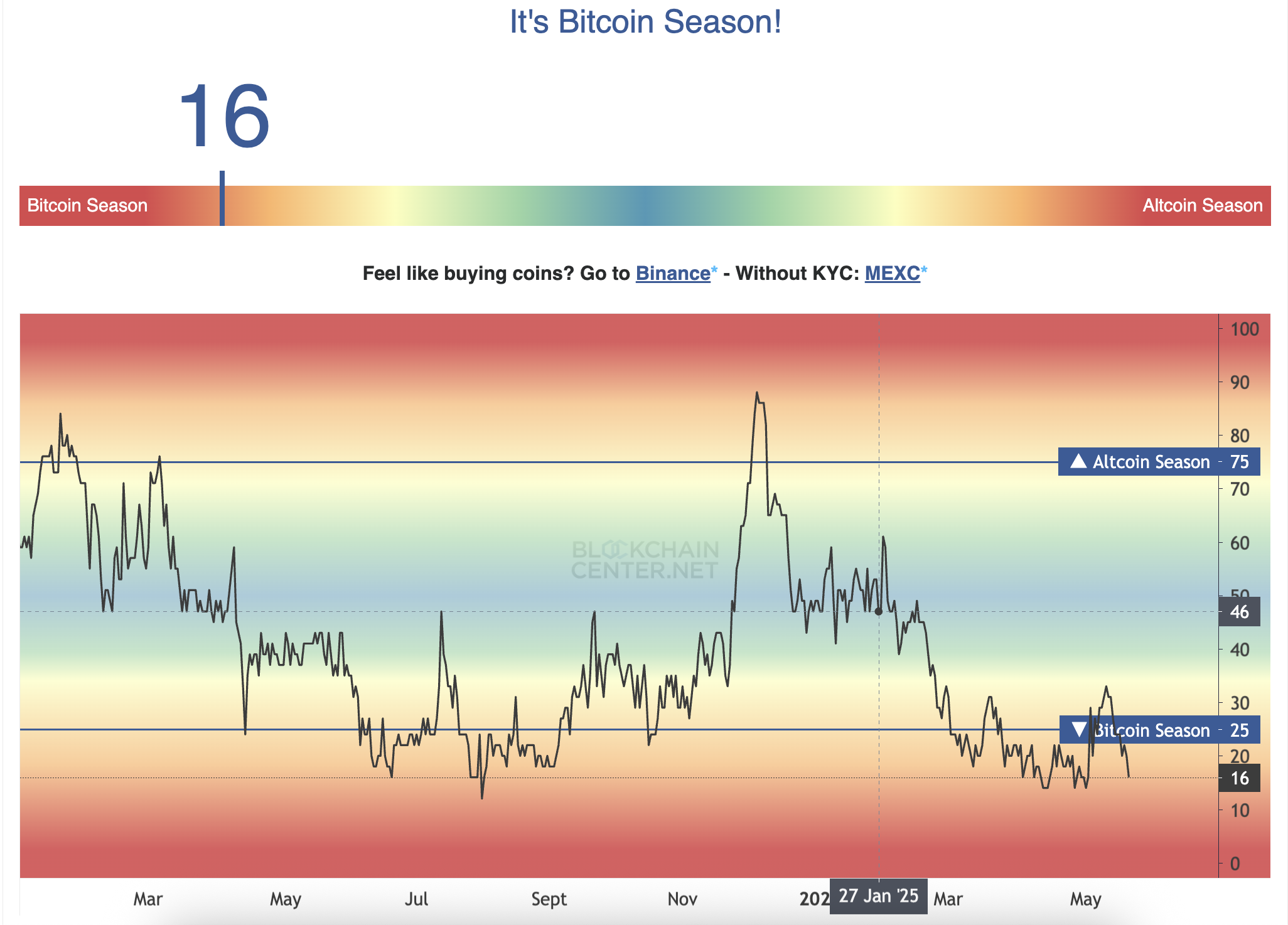 Índice de Temporada de Altcoin