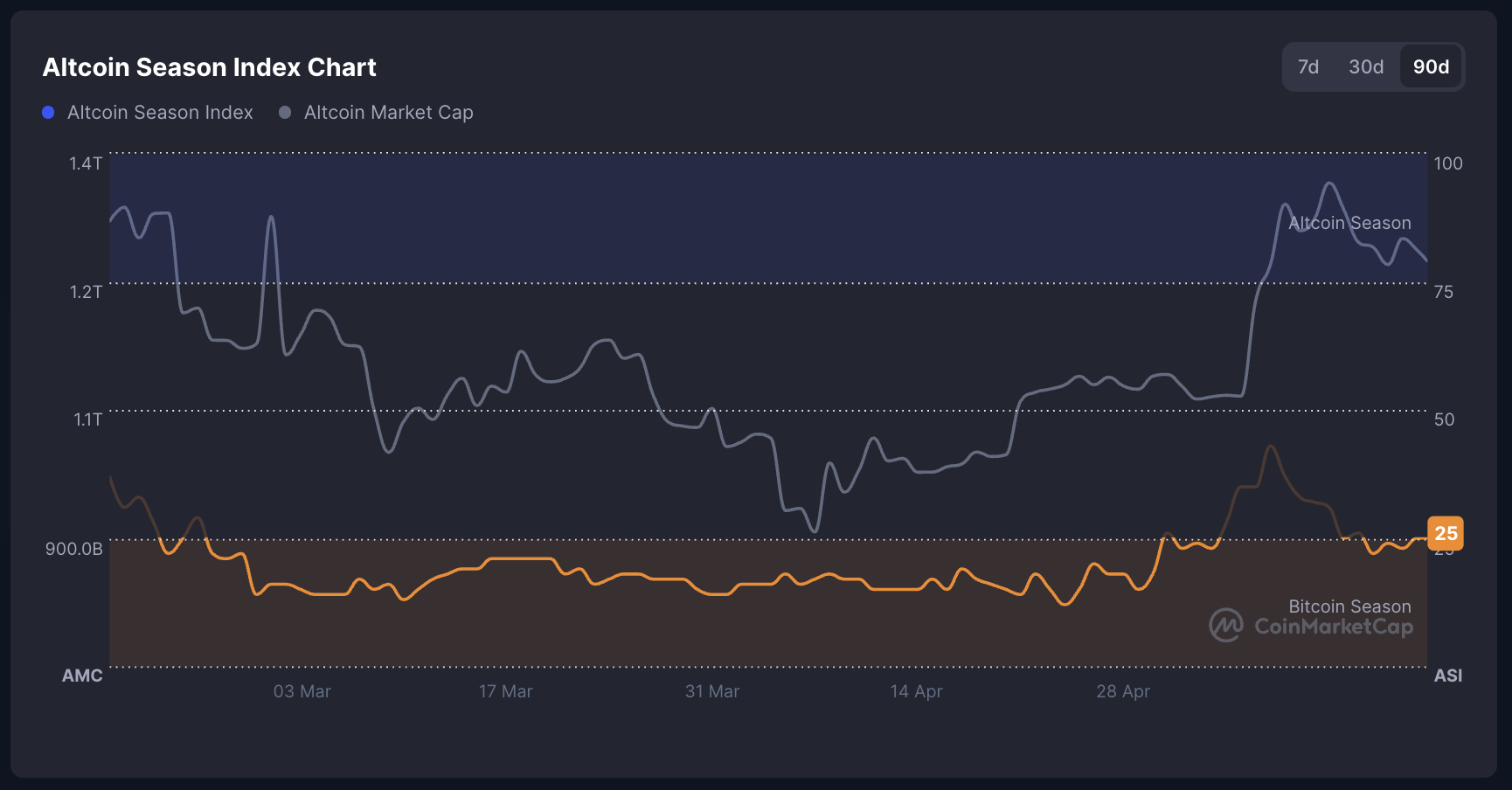Índice de Temporada de Altcoins.