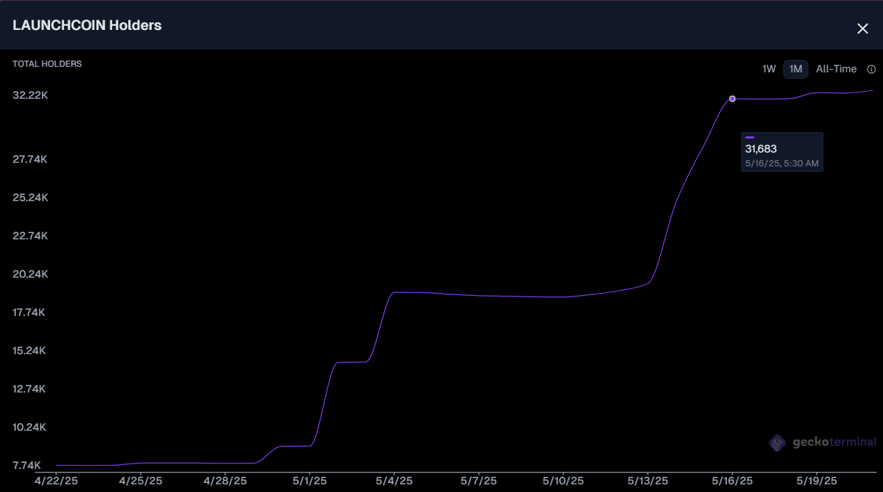 Dados de Investidores de LAUNCHCOIN.