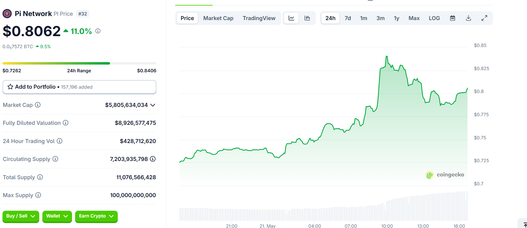 Desempenho de Preço da Pi Network (PI). Fonte: CoinGecko
