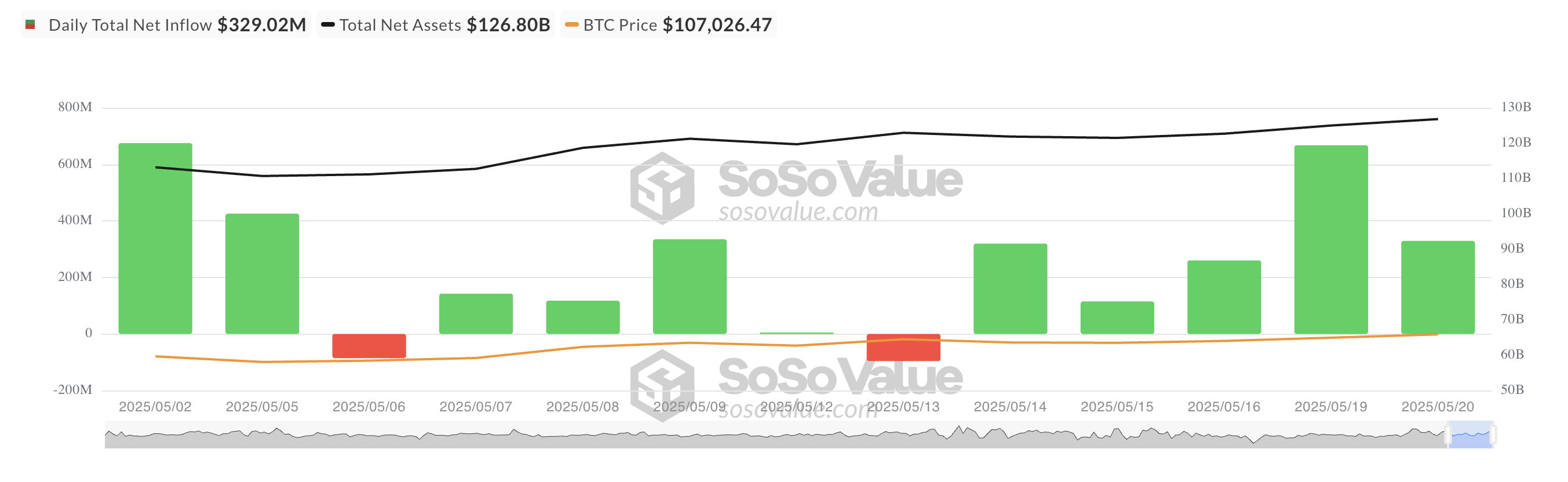 Entrada Líquida Total de ETF de Bitcoin à Vista
