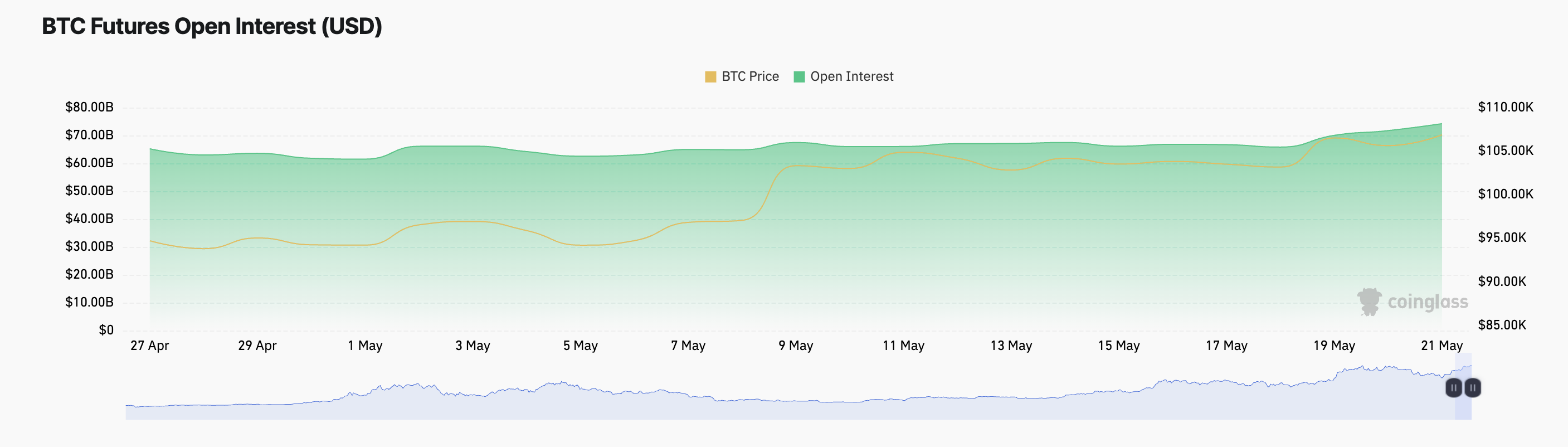 Interesse Aberto em Futuros de BTC