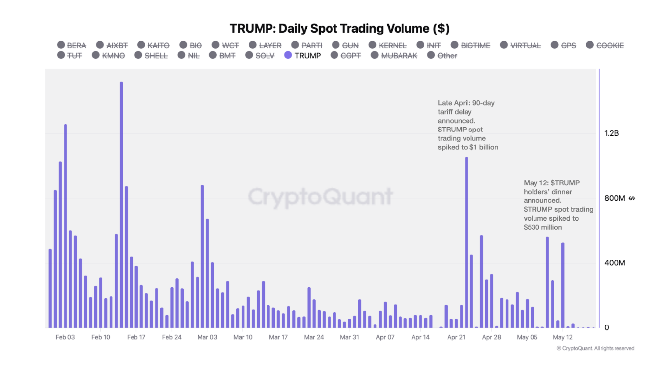 Resposta do preço de TRUMP em relação aos anúncios de tarifas e jantar de gala. Fonte: CryptoQuant.