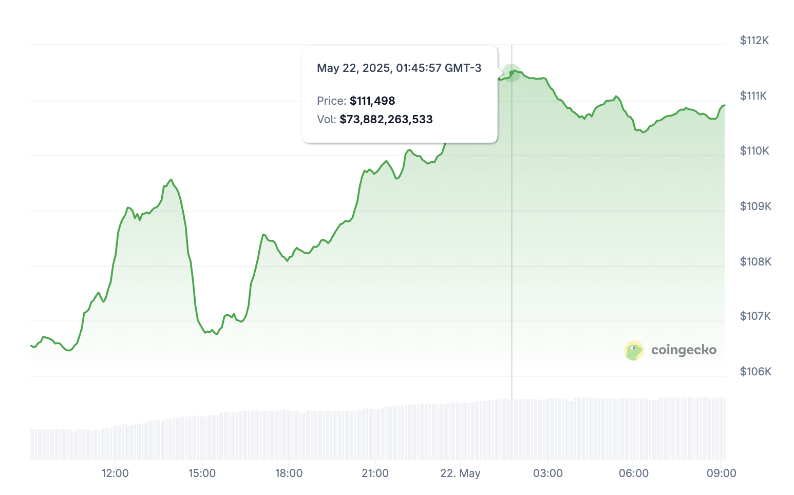 Preço do BTC (Últimas 24 Horas).