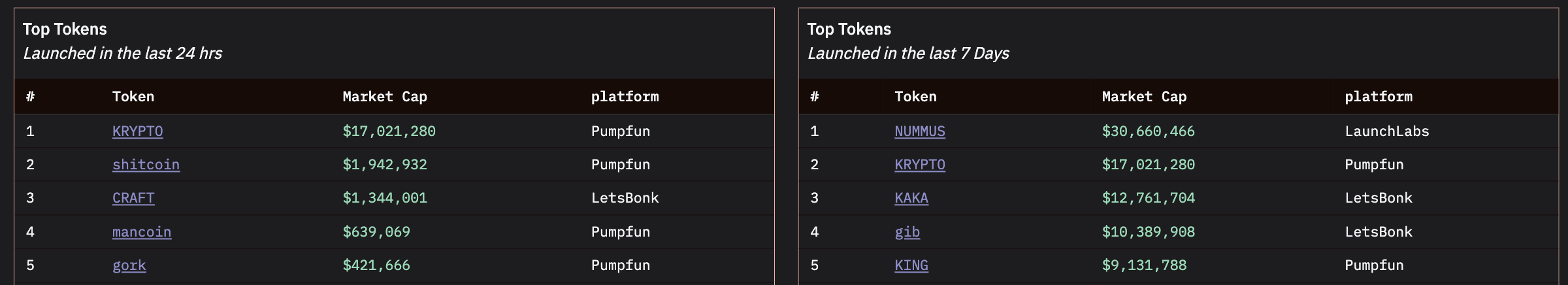 Principais Tokens Nas Últimas 24 Horas e Últimos 7 Dias.