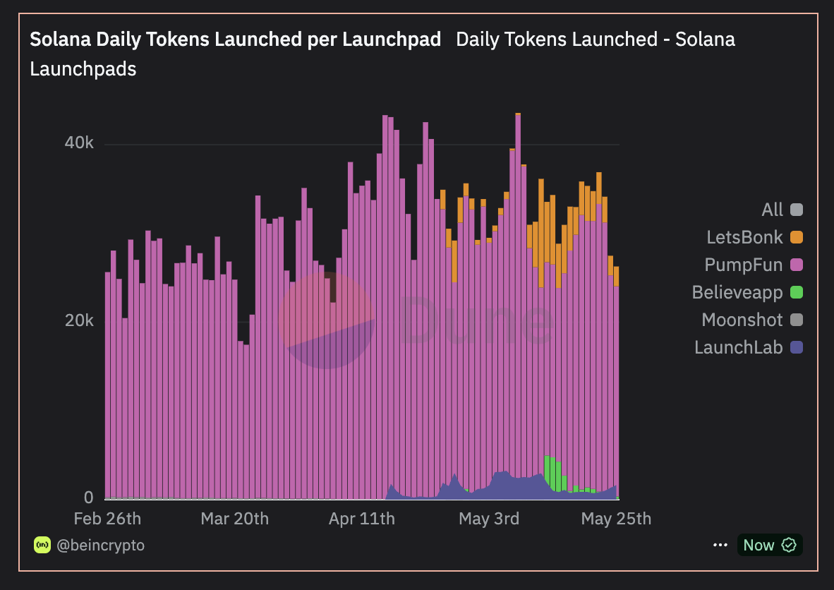Tokens Diários Lançados por Launchpad.
