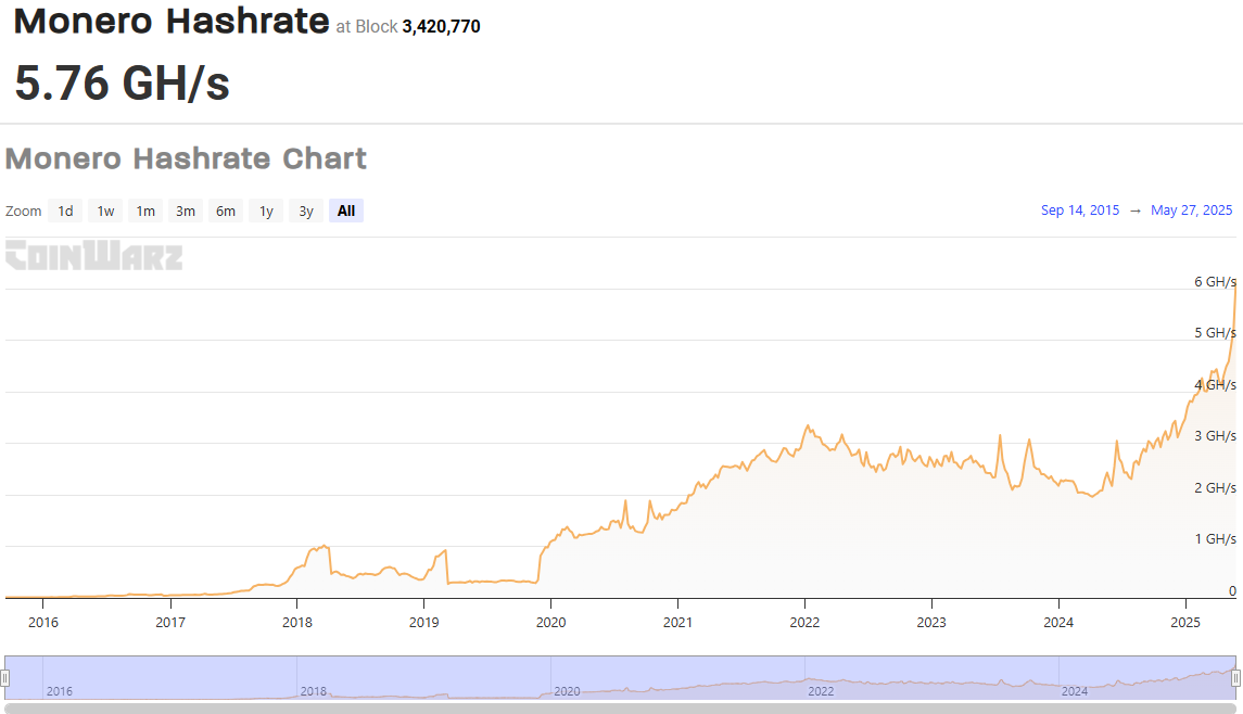 Taxa de Hash do Monero. Fonte: CoinWarz