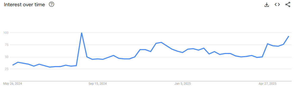 Interesse no Monero ao Longo do Tempo. Fonte: Google Trends.