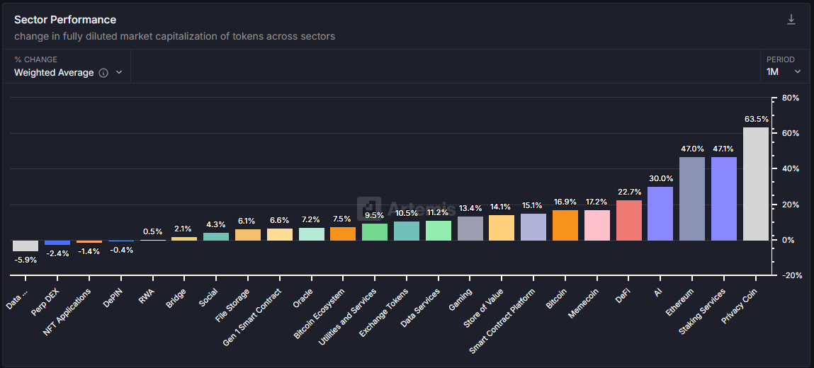 Desempenho do Setor de Mercado de Cripto. Fonte: Artemis.
