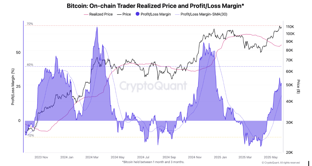 Preço e Margem de Lucro/Prejuízo On-Chain do Bitcoin.