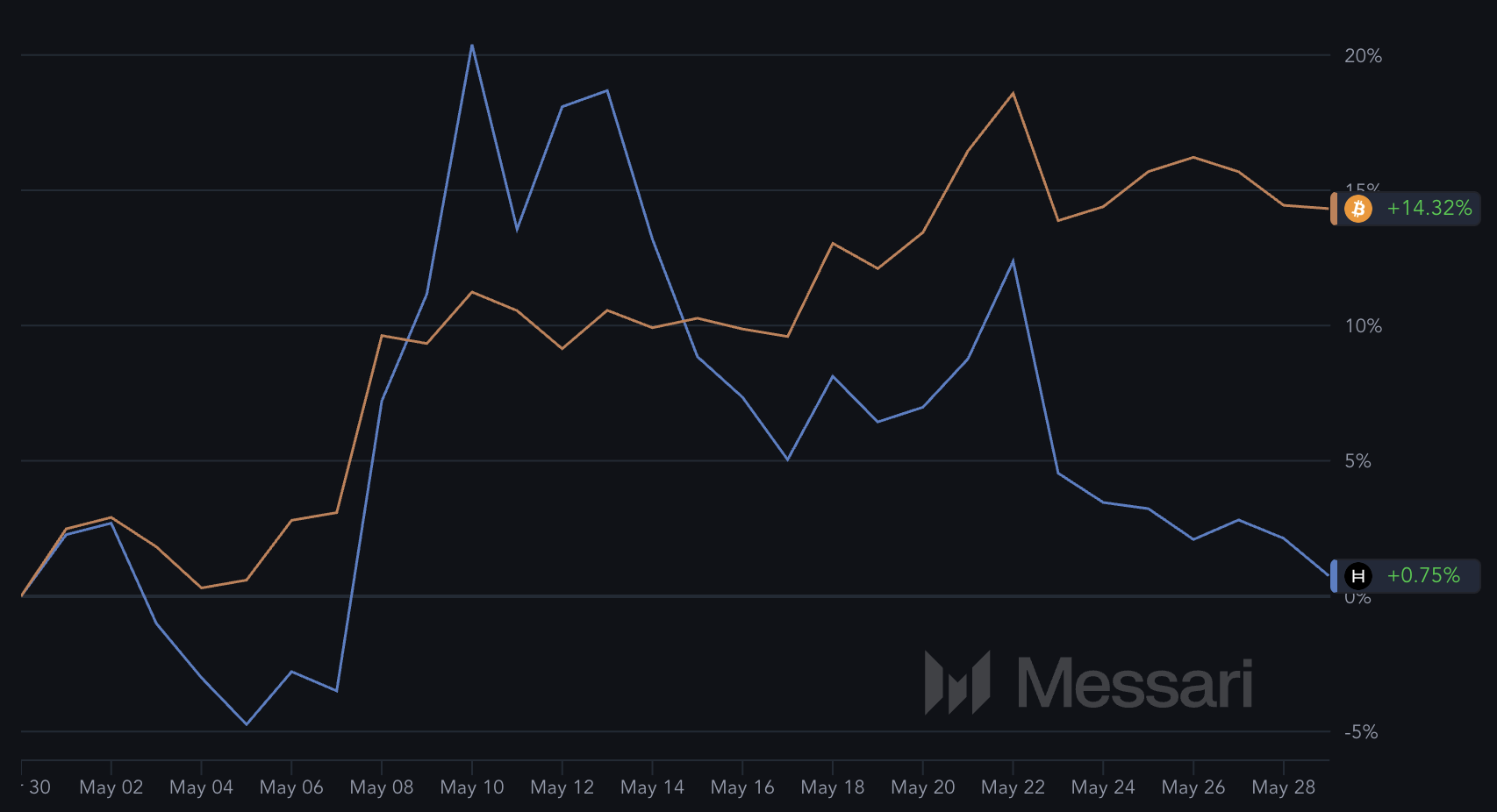 Desempenho do BTC e HBAR nos últimos 30 dias.