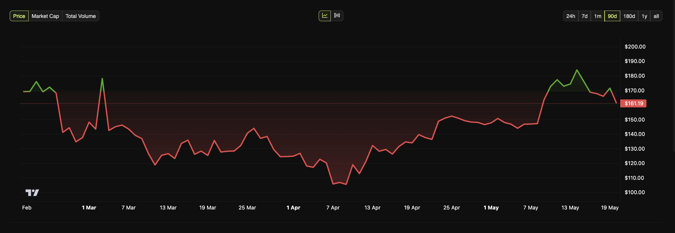 Desempenho do preço do SOL. Fonte: BeInCrypto