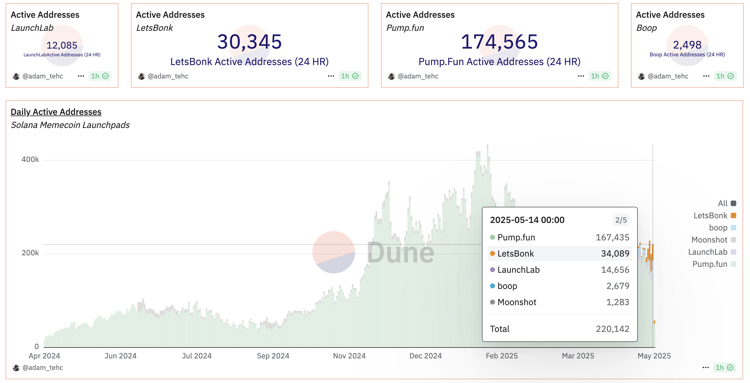 Número de endereços Solana transacionando em plataformas de lançamento de memecoins. Fonte: Dune