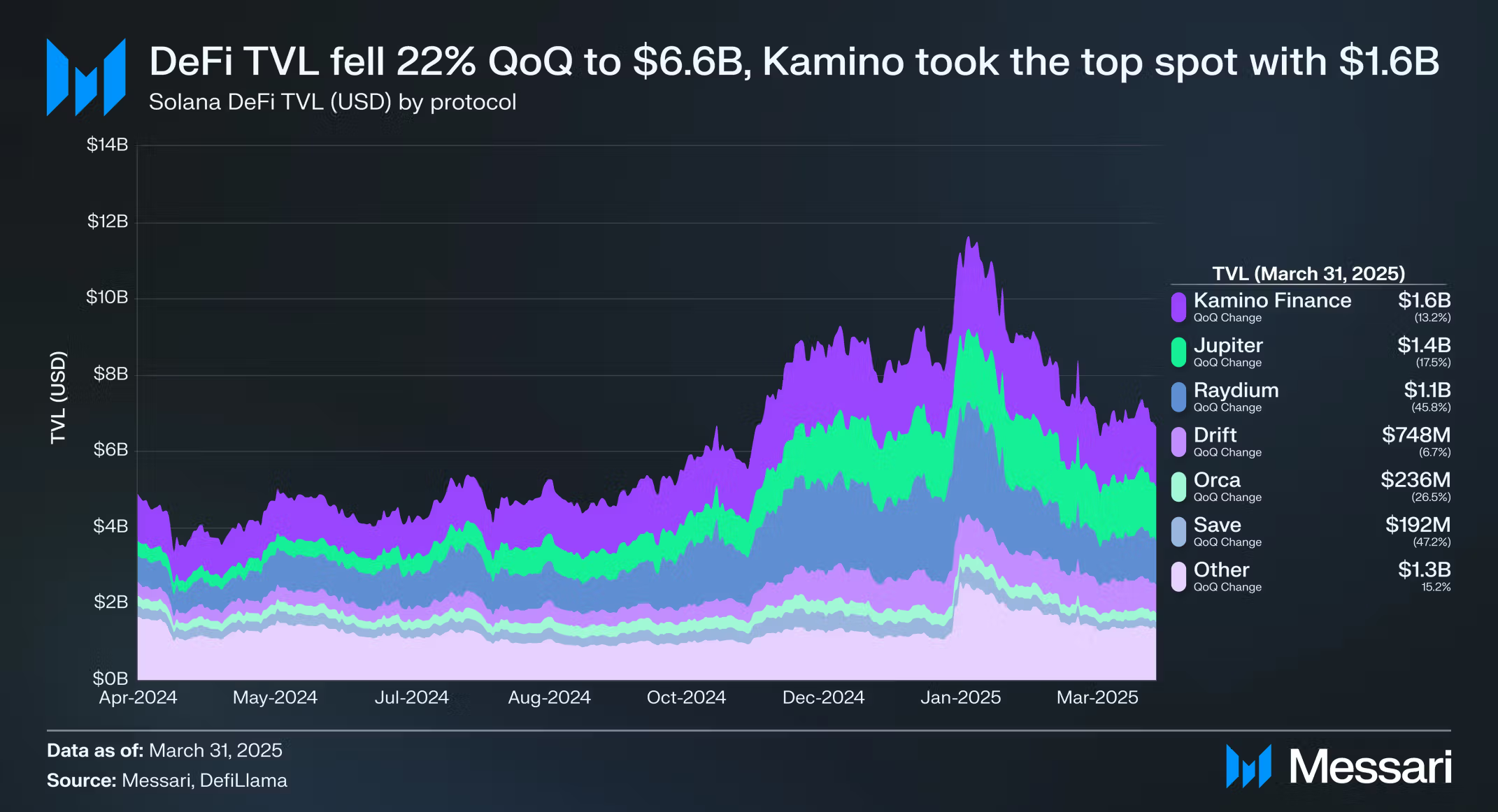 Queda do TVL na Solana em 22% QoQ. Fonte: Messari