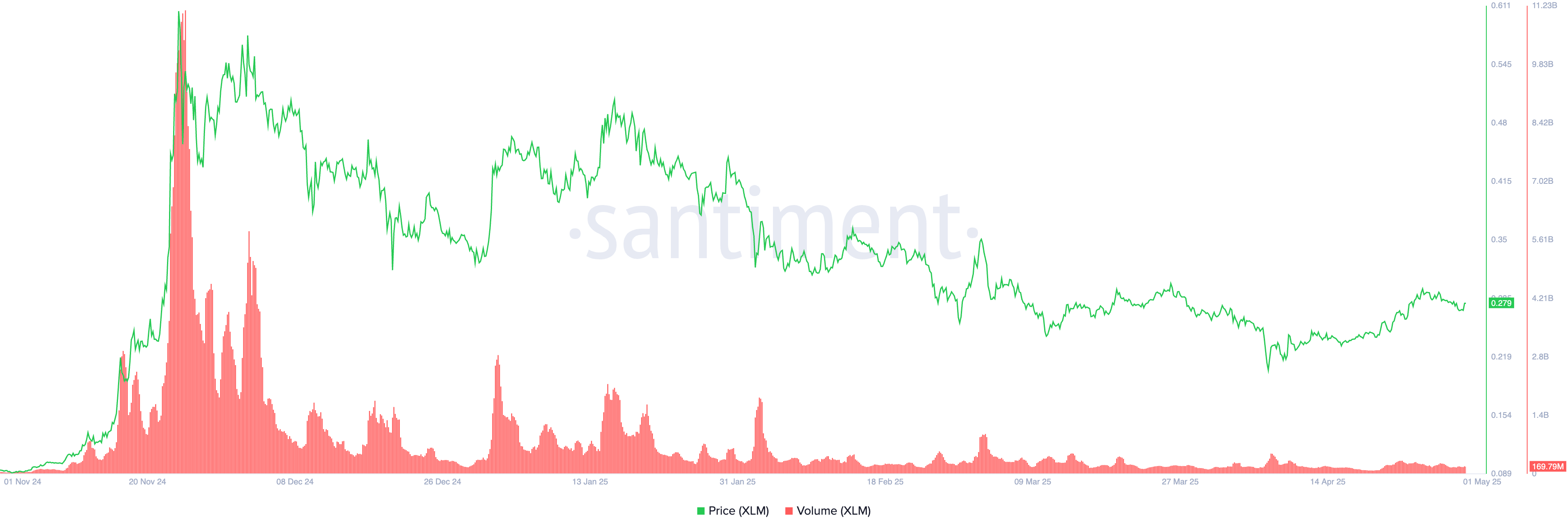 Preço e Volume do XLM.