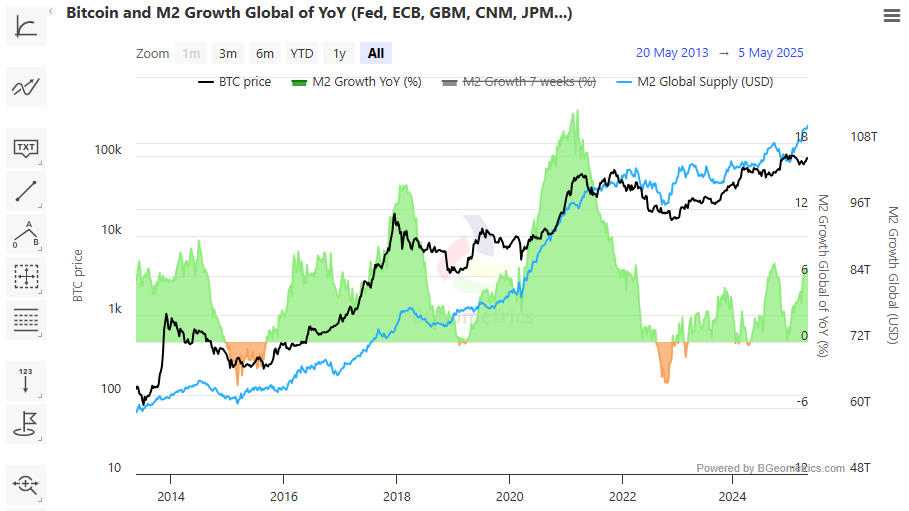 Gráfico do Bitcoin e da Oferta Monetária M2 no Último Ano