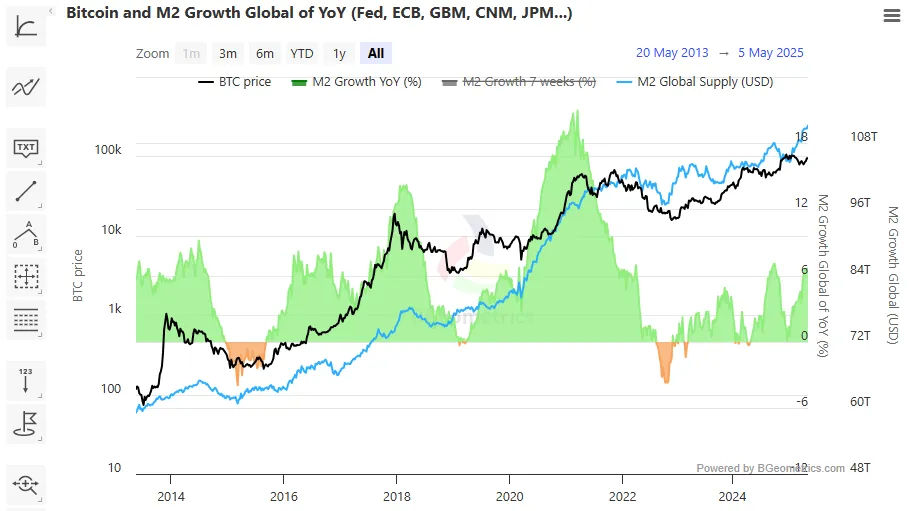 Gráfico do Bitcoin e da Oferta Monetária M2 no Último Ano