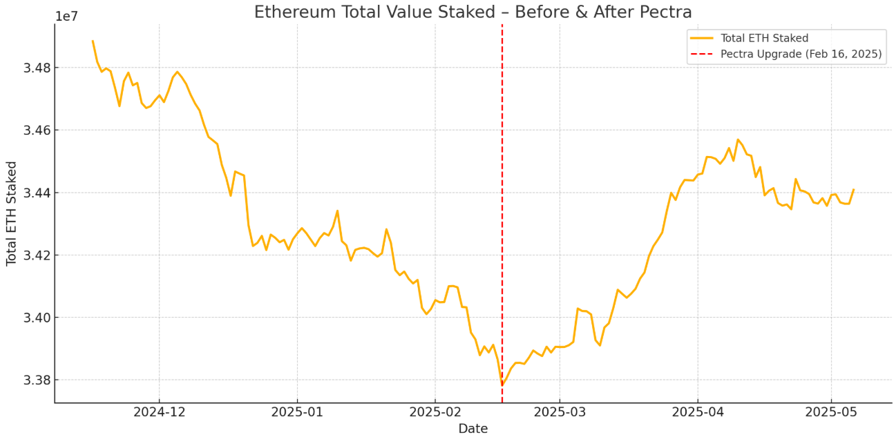 Staking de ETH antes e depois das notícias da atualização Pectra