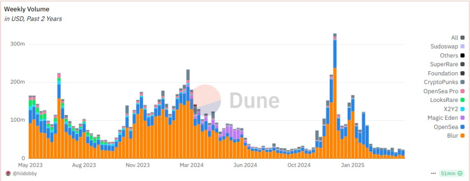 Volume semanal da OpenSea