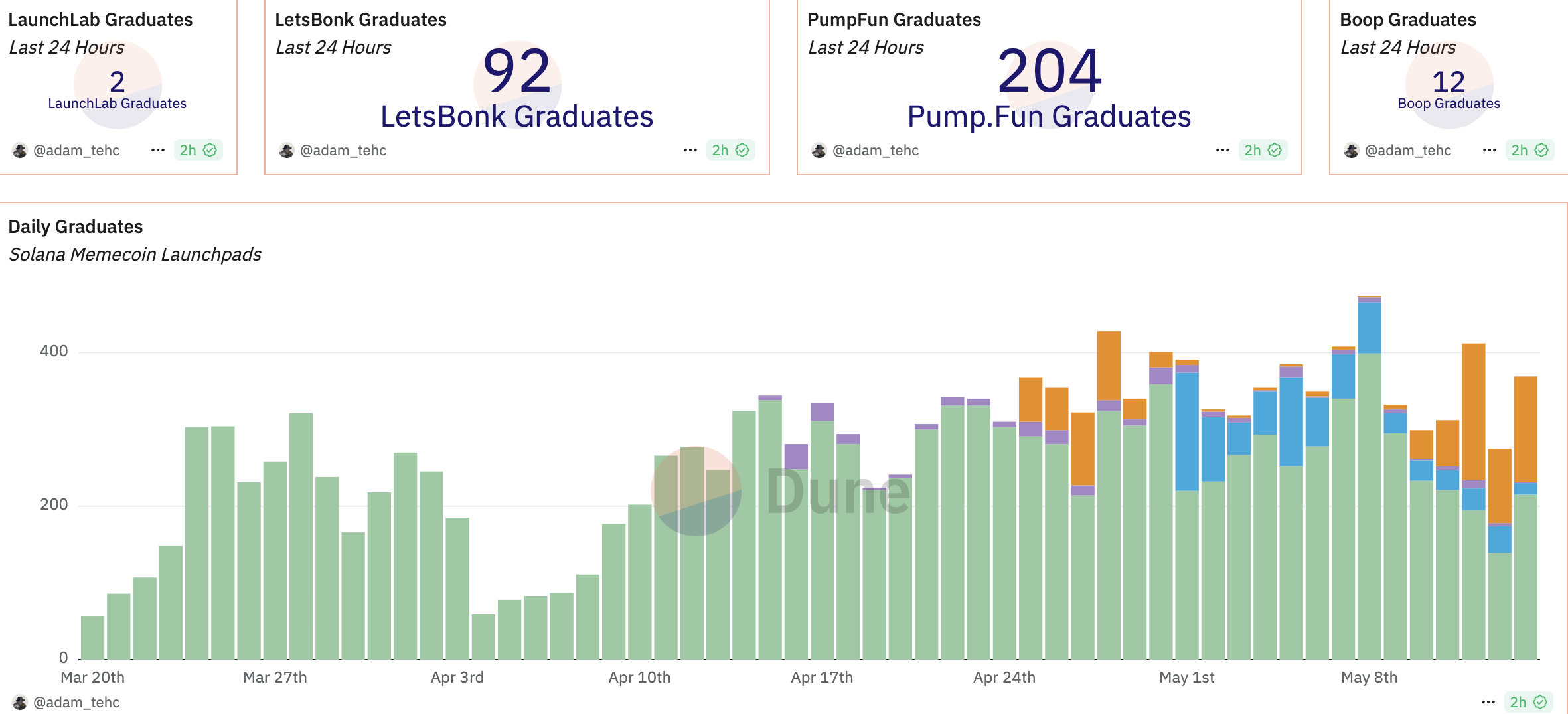 Graduação Diária em Launchpads de Memecoin da Solana. Fonte: Dune