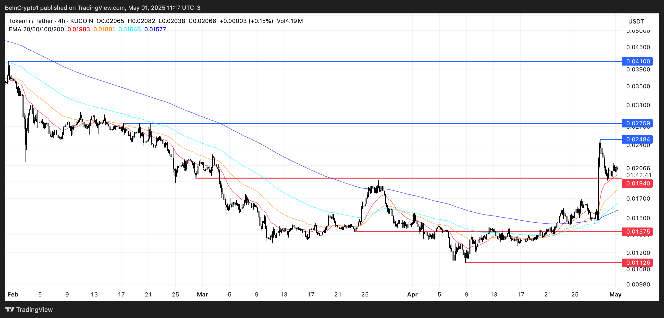 Análise de Preço do TOKEN.