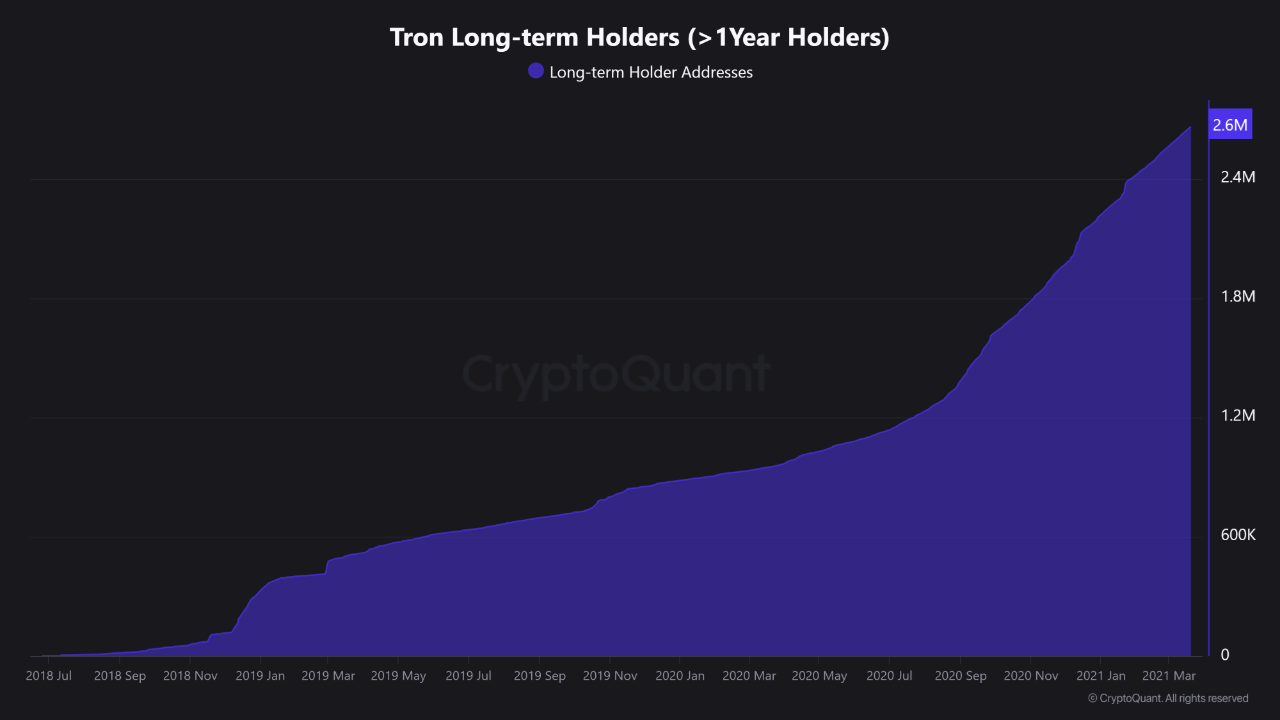 Investidores de Longo Prazo da Tron (> 1 Ano). Fonte: CryptoQuant.