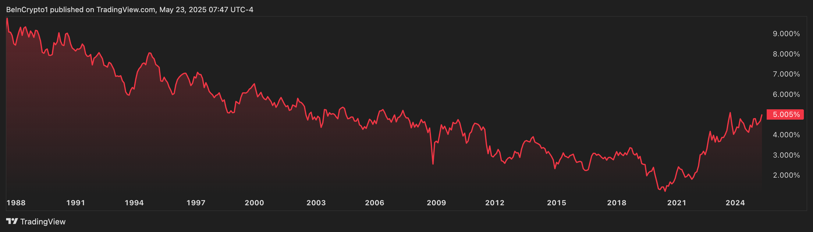 Rendimento do Título de 30 Anos dos Estados Unidos.