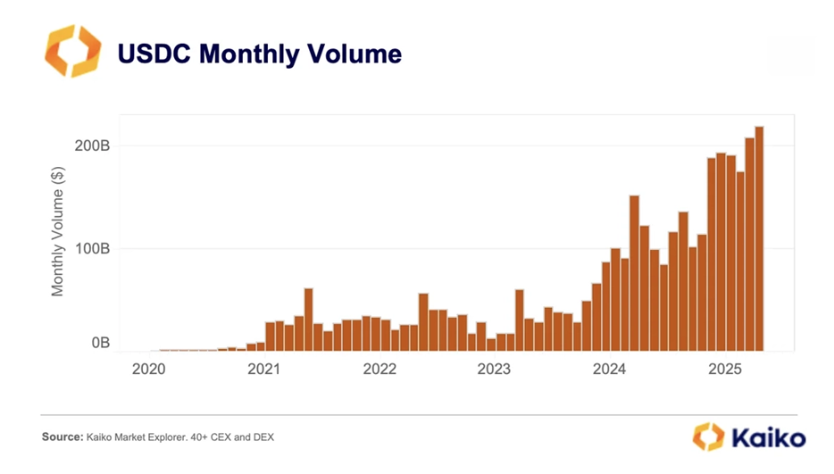 Volume Mensal do USDC. Fonte: Kaiko.