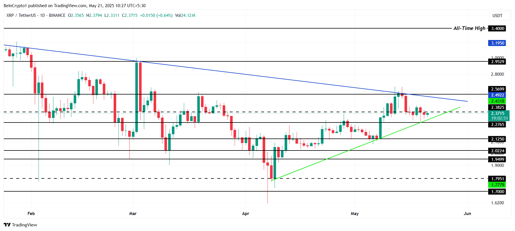 Análise de Preço do XRP.