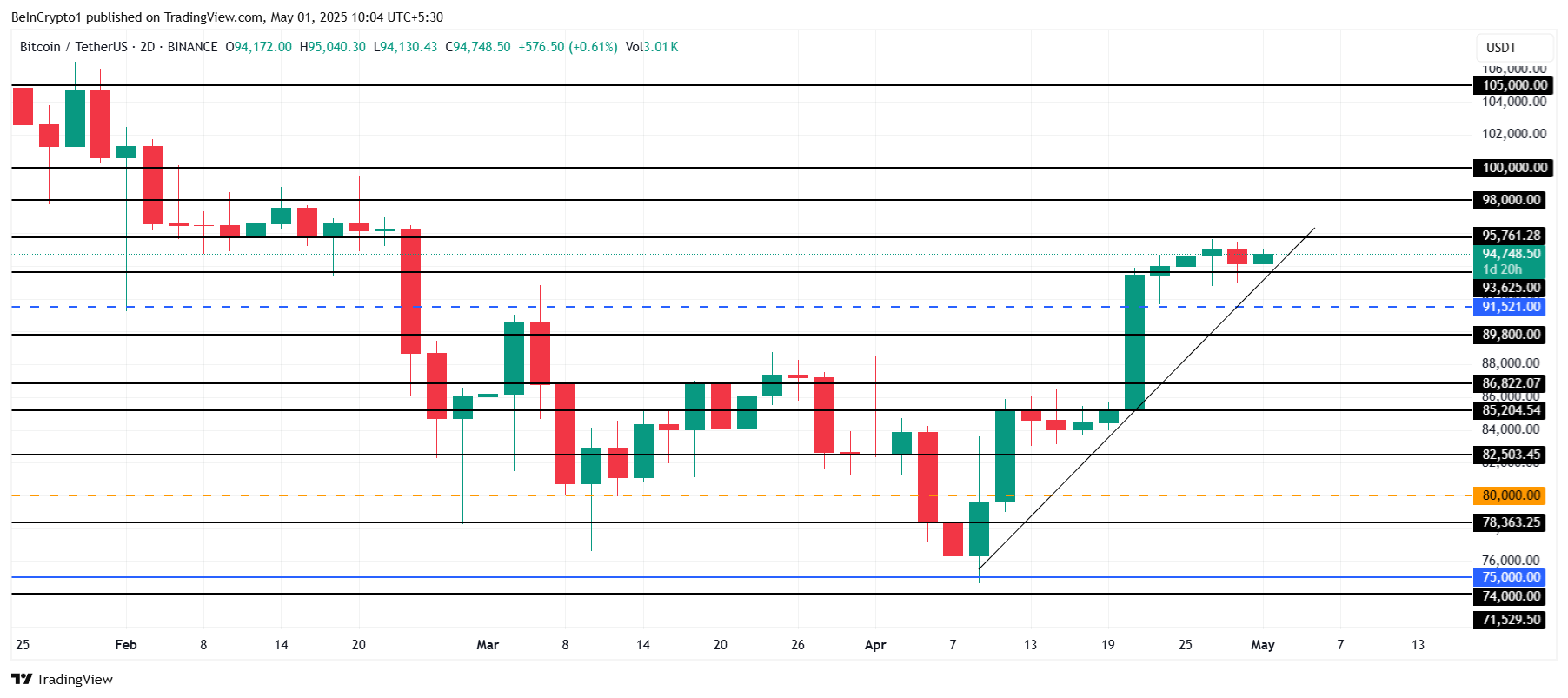 Análise de Preço do Bitcoin.