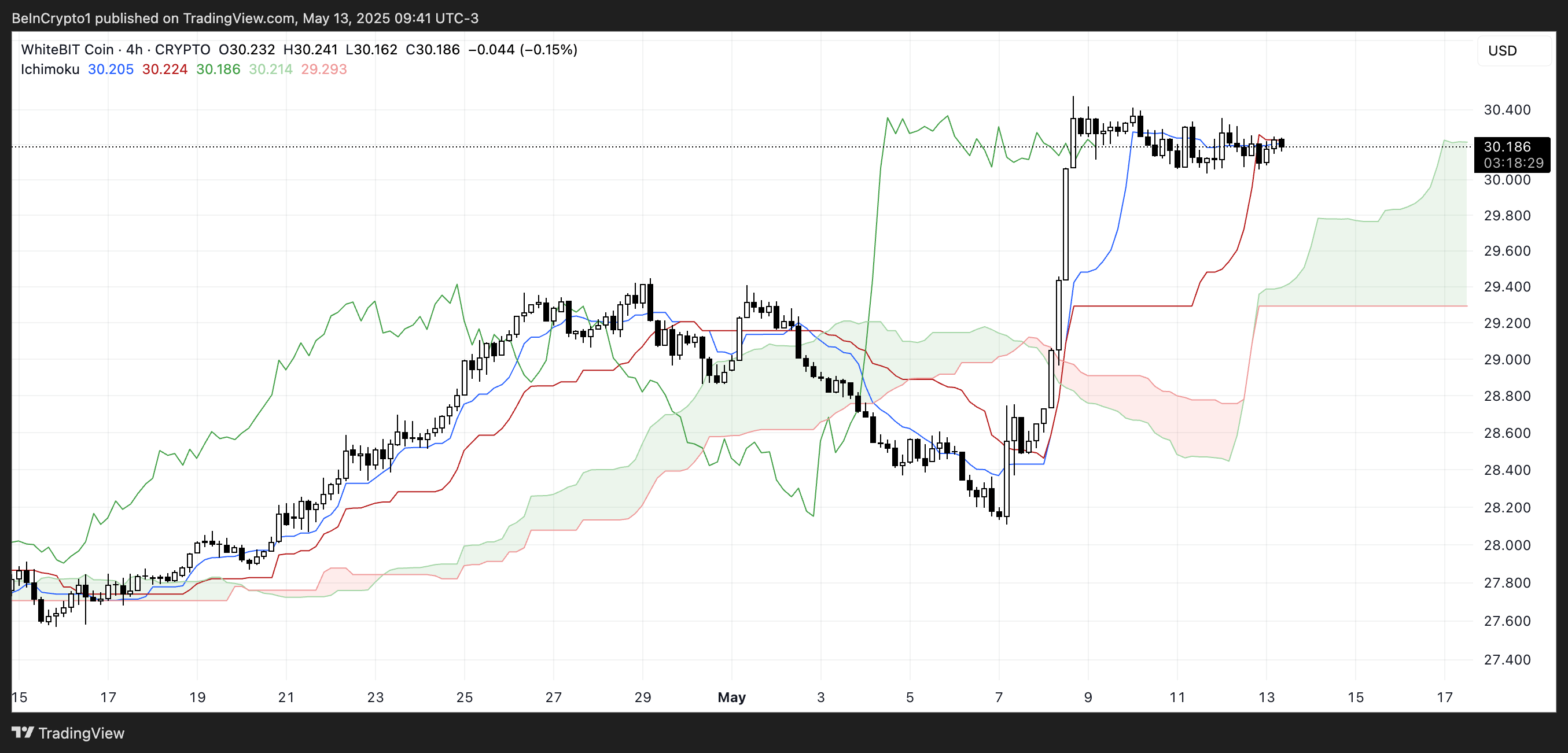 Nuvem Ichimoku do WBT.