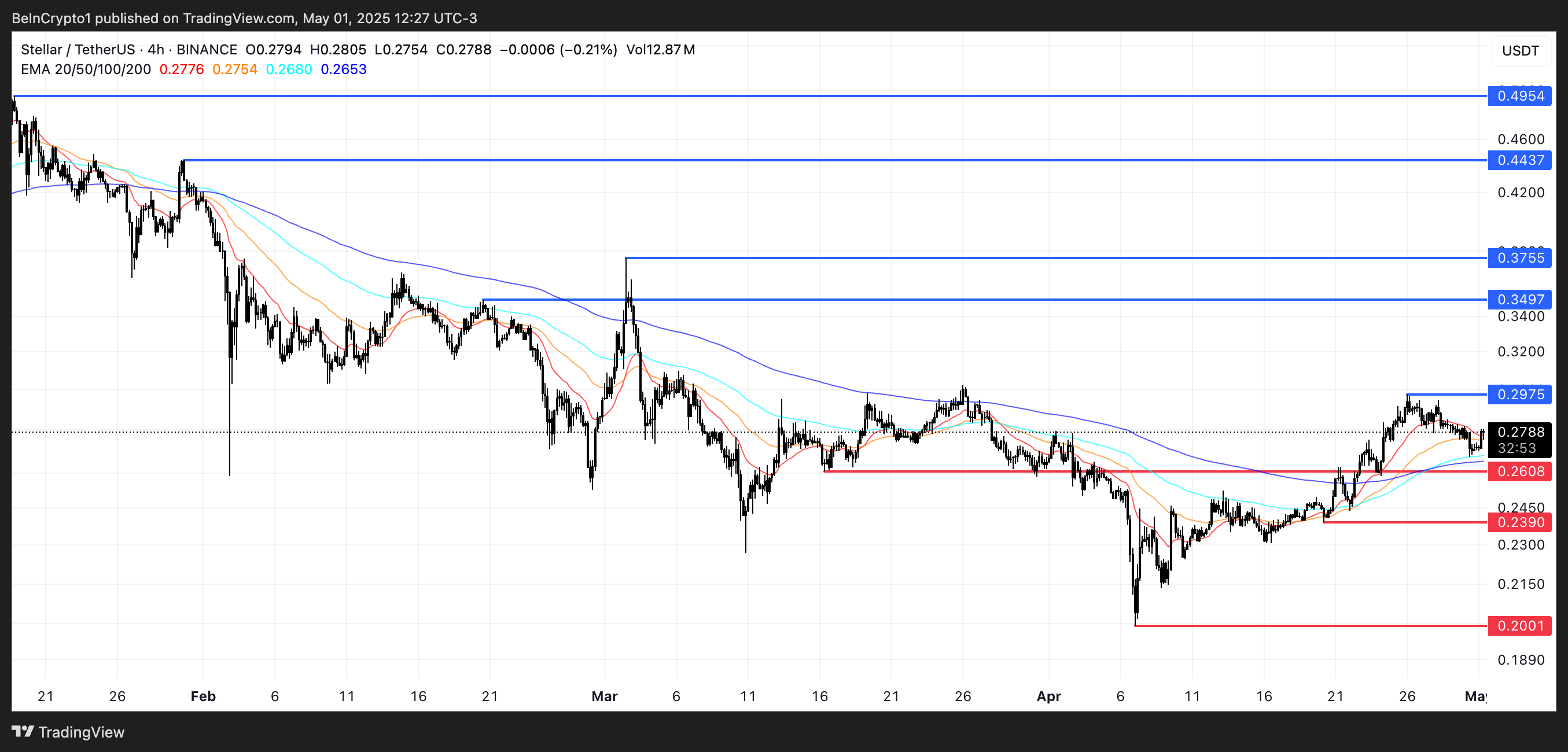 Análise de Preço do XLM.