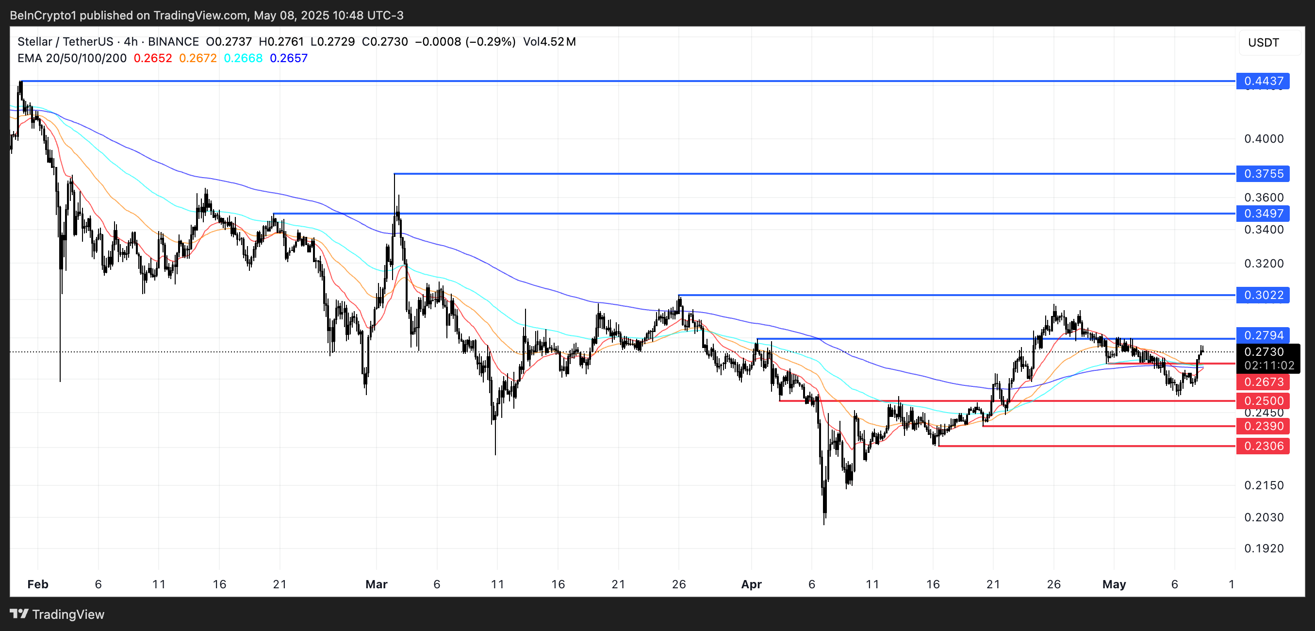 Análise de Preço XLM.