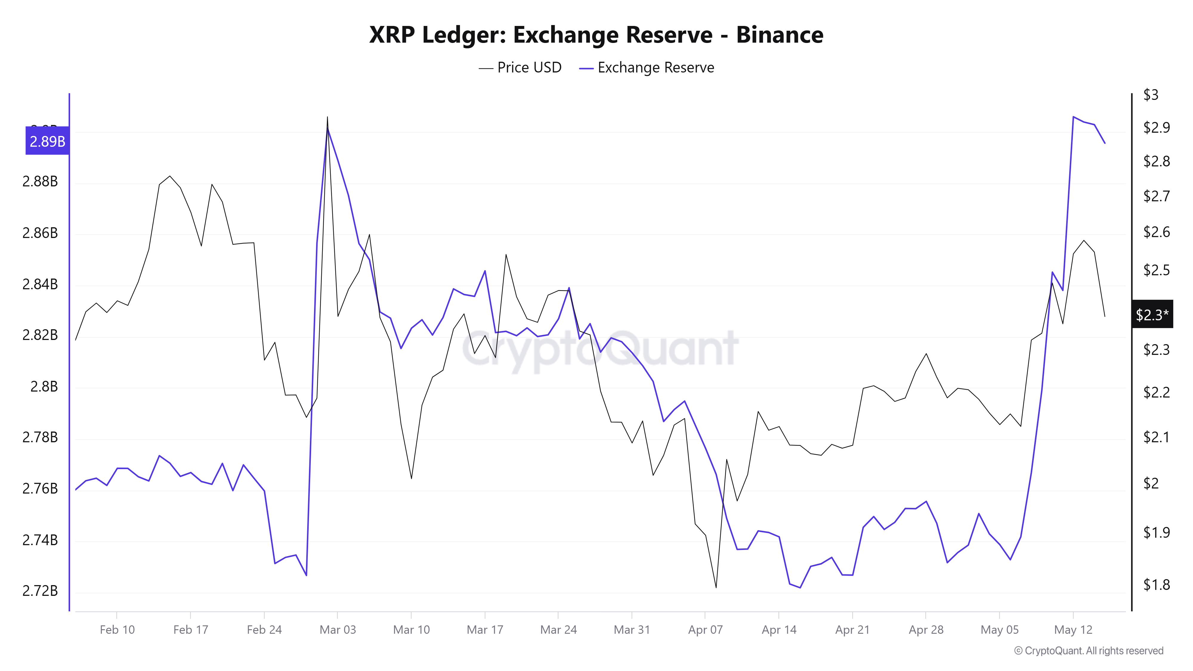 Reservas de XRP nas Exchanges.